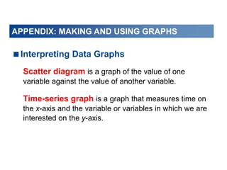 APPENDIX: MAKING AND USING GRAPHS
Interpreting Data Graphs
Scatter diagram is a graph of the value of one
variable against the value of another variable.
Time-series graph is a graph that measures time on
the x-axis and the variable or variables in which we are
interested on the y-axis.
 