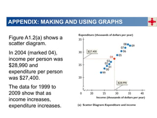 APPENDIX: MAKING AND USING GRAPHS
Figure A1.2(a) shows a
scatter diagram.
The data for 1999 to
2009 show that as
income increases,
expenditure increases.
In 2004 (marked 04),
income per person was
$28,990 and
expenditure per person
was $27,400.
 
