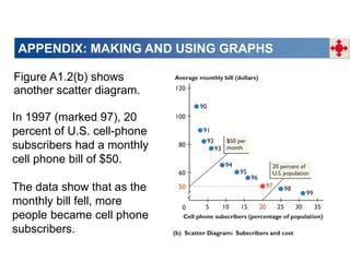 APPENDIX: MAKING AND USING GRAPHS
Figure A1.2(b) shows
another scatter diagram.
The data show that as the
monthly bill fell, more
people became cell phone
subscribers.
In 1997 (marked 97), 20
percent of U.S. cell-phone
subscribers had a monthly
cell phone bill of $50.
 