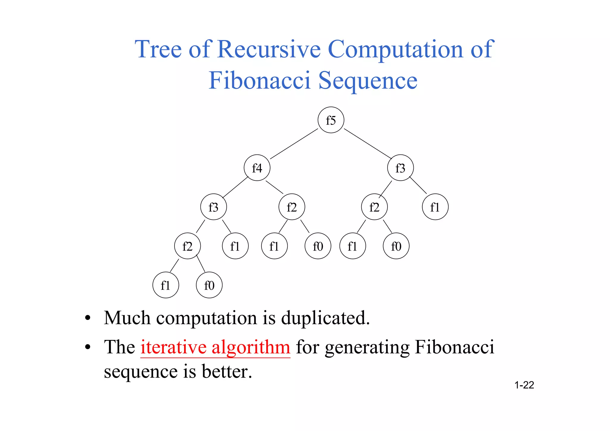 Tree of Recursive Computation of
Fibonacci Sequence
• Much computation is duplicated.
• The iterative algorithm for generating Fibonacci
sequence is better.
f5
f1
f2
f2
f3
f4 f3
f2 f1
f0
f1 f0 f1
f0
f1
1-22
 