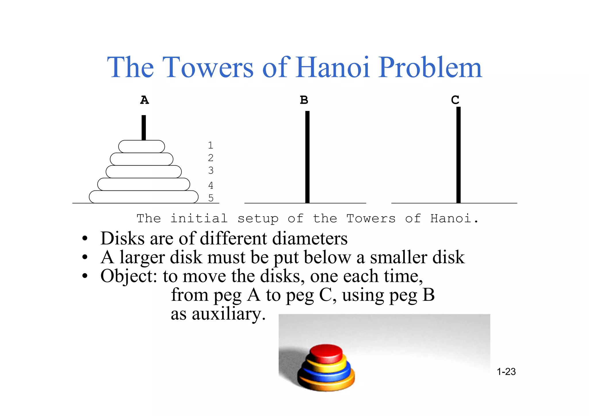 The Towers of Hanoi Problem
• Disks are of different diameters
• A larger disk must be put below a smaller disk
• Object: to move the disks, one each time,
from peg A to peg C, using peg B
as auxiliary.
A B C
1
2
3
4
5
The initial setup of the Towers of Hanoi.
1-23
 