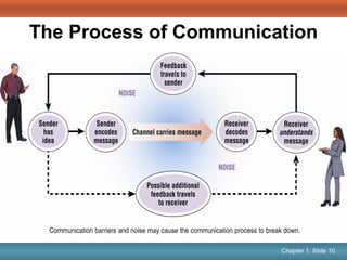 Chapter 1, Slide 10Mary Ellen Guffey, Essentials of Business Communication, 8e Chapter 1, Slide 10
The Process of Communication
 