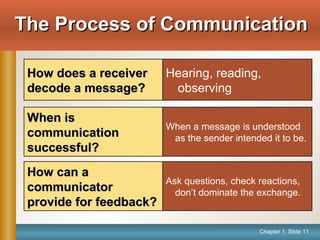 Chapter 1, Slide 11
The Process of CommunicationThe Process of Communication
Hearing, reading,
observing
How does a receiverHow does a receiver
decode a message?decode a message?
When a message is understood
as the sender intended it to be.
When isWhen is
communicationcommunication
successful?successful?
Ask questions, check reactions,
don’t dominate the exchange.
How can aHow can a
communicatorcommunicator
provide for feedback?provide for feedback?
 