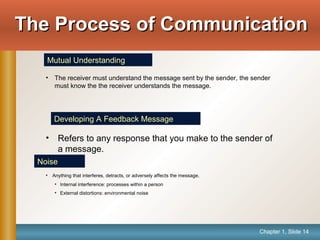 Chapter 1, Slide 14
The Process of CommunicationThe Process of Communication
Mutual Understanding
• The receiver must understand the message sent by the sender, the sender
must know the the receiver understands the message.
• Refers to any response that you make to the sender of
a message.
Developing A Feedback Message
Noise
• Anything that interferes, detracts, or adversely affects the message.
• Internal interference: processes within a person
• External distortions: environmental noise
 
