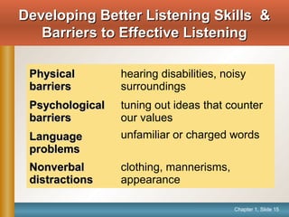 Chapter 1, Slide 15
Developing Better Listening Skills &Developing Better Listening Skills &
Barriers to Effective ListeningBarriers to Effective Listening
PhysicalPhysical
barriersbarriers
hearing disabilities, noisy
surroundings
PsychologicalPsychological
barriersbarriers
tuning out ideas that counter
our values
LanguageLanguage
problemsproblems
unfamiliar or charged words
NonverbalNonverbal
distractionsdistractions
clothing, mannerisms,
appearance
 