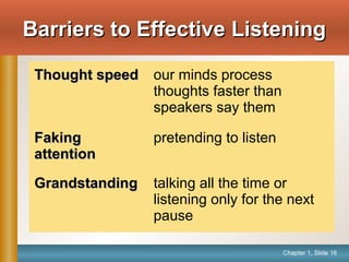Chapter 1, Slide 16
Barriers to Effective ListeningBarriers to Effective Listening
Thought speedThought speed our minds process
thoughts faster than
speakers say them
FakingFaking
attentionattention
pretending to listen
GrandstandingGrandstanding talking all the time or
listening only for the next
pause
 