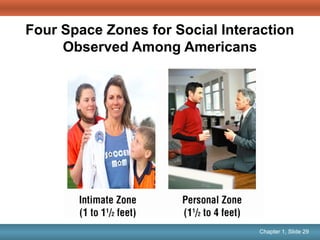Chapter 1, Slide 29Mary Ellen Guffey, Essentials of Business Communication, 8e Chapter 1, Slide 29
Four Space Zones for Social Interaction
Observed Among Americans
 