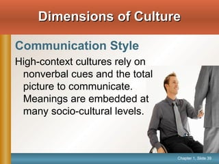 Chapter 1, Slide 39
Dimensions of CultureDimensions of Culture
Communication Style
High-context cultures rely on
nonverbal cues and the total
picture to communicate.
Meanings are embedded at
many socio-cultural levels.
 