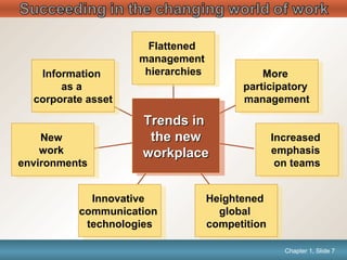 Chapter 1, Slide 7Mary Ellen Guffey, Essentials of Business Communication, 8e Chapter 1, Slide 7
Information
as a
corporate asset
Information
as a
corporate asset
New
work
environments
New
work
environments
Innovative
communication
technologies
Innovative
communication
technologies
Heightened
global
competition
Heightened
global
competition
Increased
emphasis
on teams
Increased
emphasis
on teams
More
participatory
management
More
participatory
management
Flattened
management
hierarchies
Flattened
management
hierarchies
Trends inTrends in
the newthe new
workplaceworkplace
Trends inTrends in
the newthe new
workplaceworkplace
 