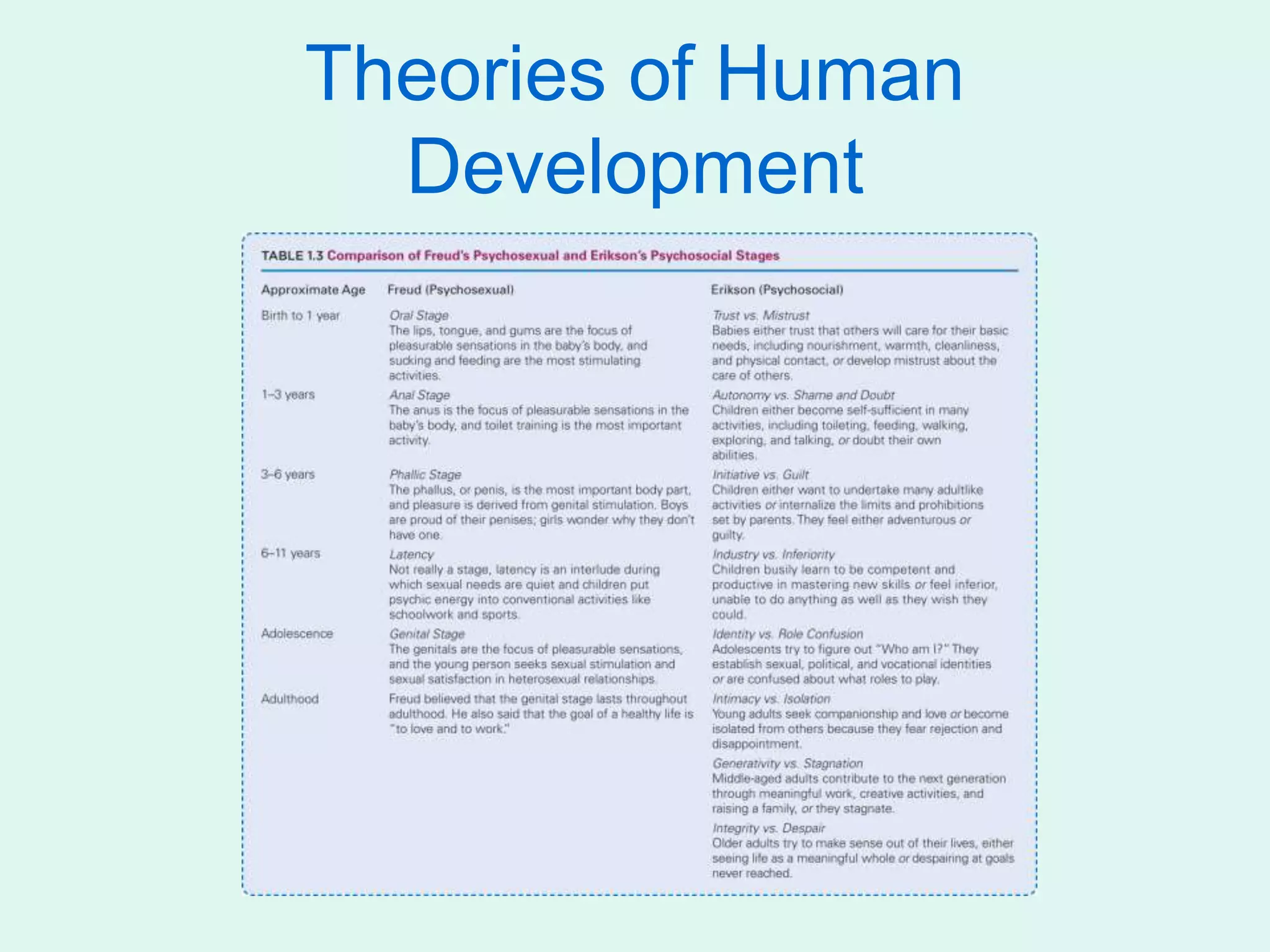 Theories of Human
Development
 
