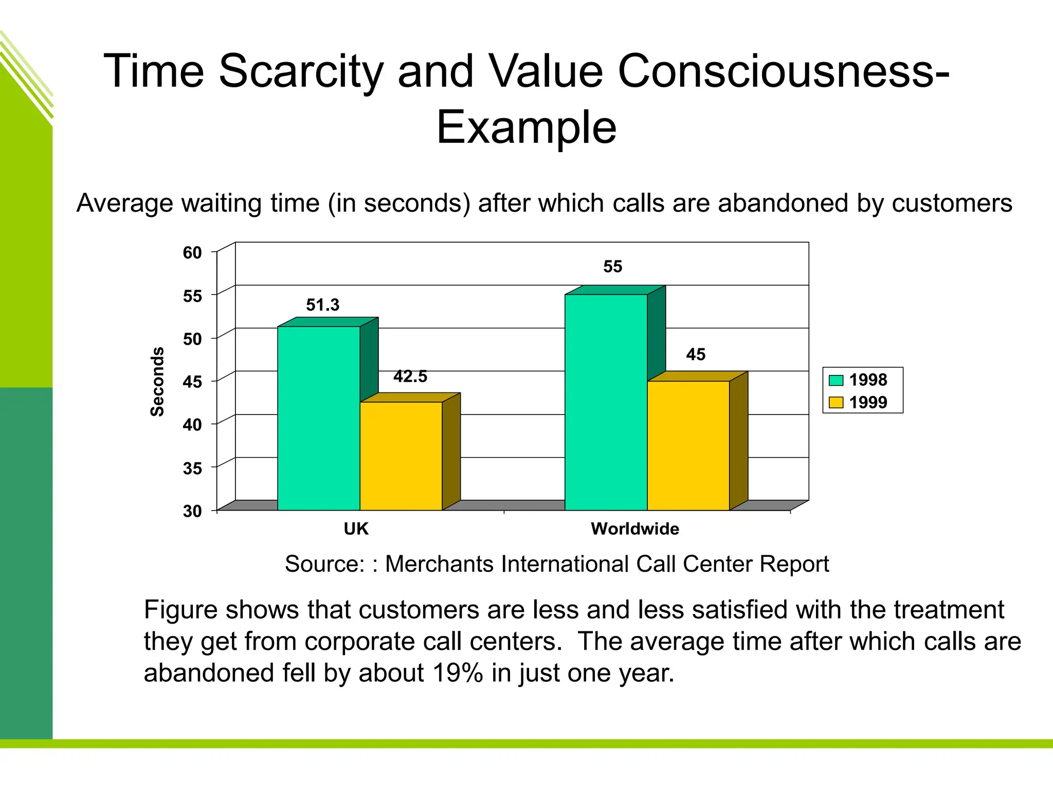Time Scarcity and Value Consciousness-
Example
51.3
42.5
55
45
30
35
40
45
50
55
60
Seconds
UK Worldwide
1998
1999
Average waiting time (in seconds) after which calls are abandoned by customers
Source: : Merchants International Call Center Report
Figure shows that customers are less and less satisfied with the treatment
they get from corporate call centers. The average time after which calls are
abandoned fell by about 19% in just one year.
 