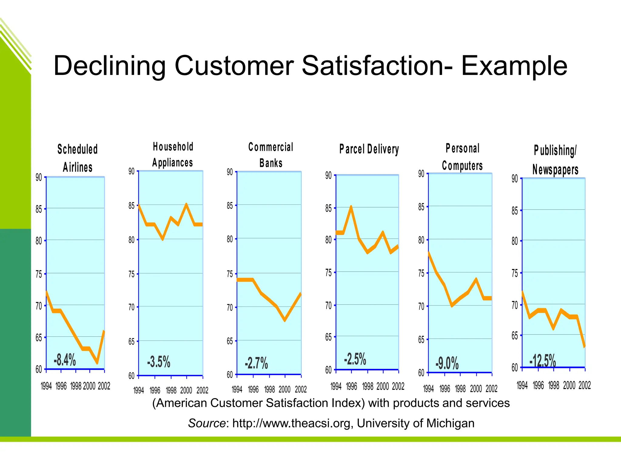 Declining Customer Satisfaction- Example
Household
Appliances
60
65
70
75
80
85
90
1994 1996 1998 2000 2002
-3.5%
Scheduled
Airlines
60
65
70
75
80
85
90
1994 1996 1998 2000 2002
-8.4%
Commercial
Banks
60
65
70
75
80
85
90
1994 1996 1998 2000 2002
-2.7%
Parcel Delivery
60
65
70
75
80
85
90
1994 1996 1998 2000 2002
-2.5%
Personal
Computers
60
65
70
75
80
85
90
1994 1996 1998 2000 2002
-9.0%
Publishing/
Newspapers
60
65
70
75
80
85
90
1994 1996 1998 2000 2002
-12.5%
(American Customer Satisfaction Index) with products and services
Source: http://www.theacsi.org, University of Michigan
 