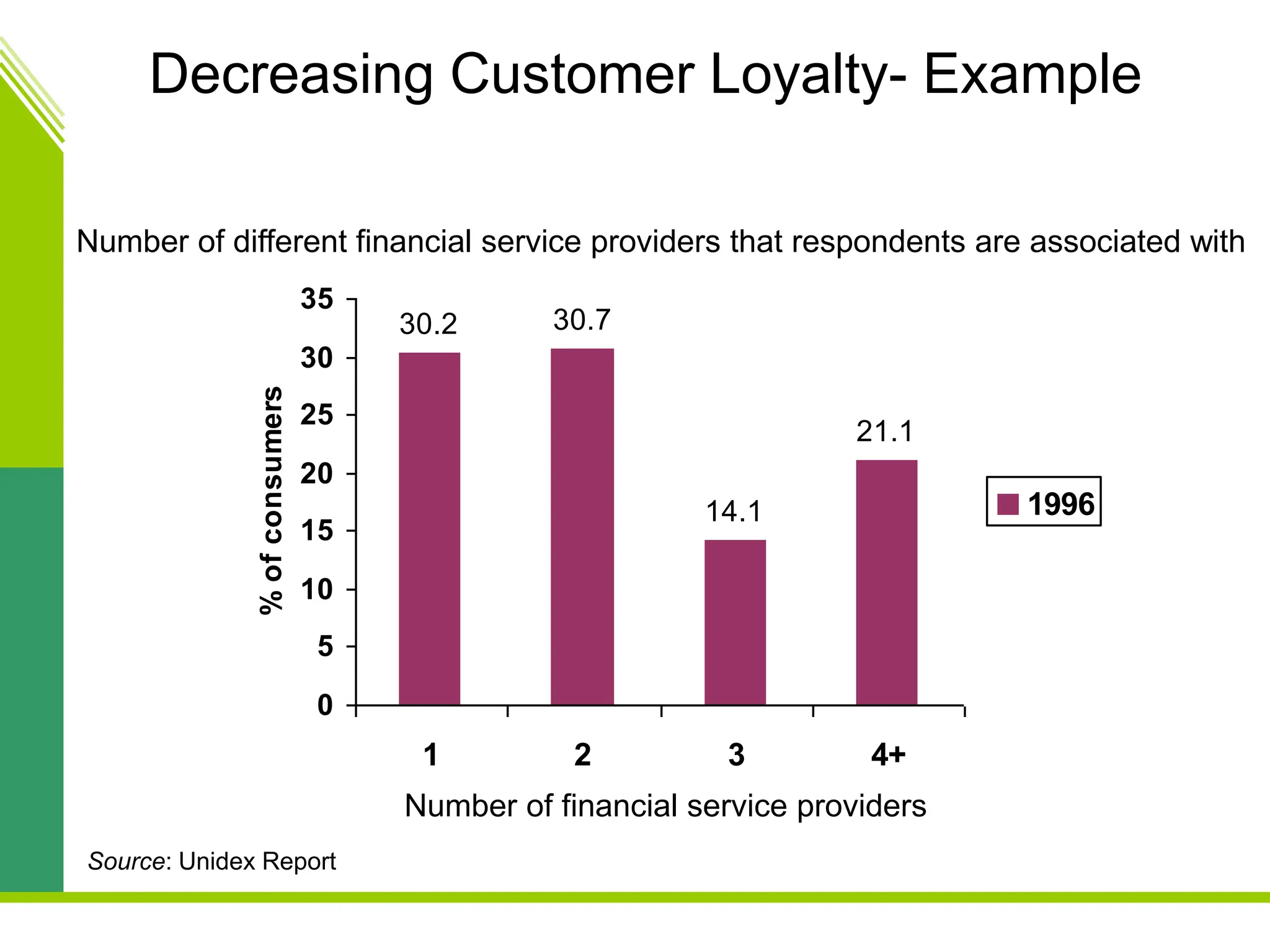 Decreasing Customer Loyalty- Example
30.2 30.7
14.1
21.1
0
5
10
15
20
25
30
35
1 2 3 4+
%
of
consumers
1996
Number of financial service providers
Source: Unidex Report
Number of different financial service providers that respondents are associated with
 