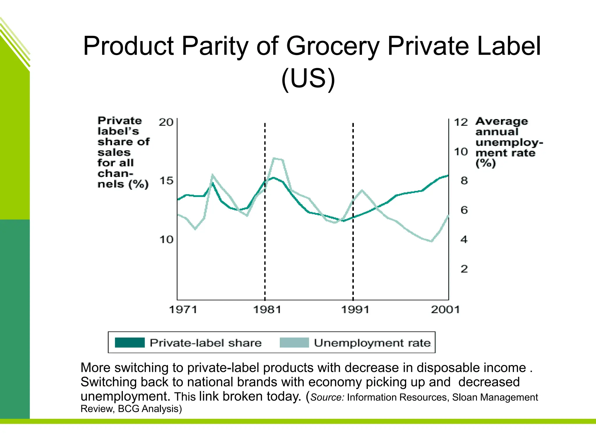 Product Parity of Grocery Private Label
(US)
More switching to private-label products with decrease in disposable income .
Switching back to national brands with economy picking up and decreased
unemployment. This link broken today. (Source: Information Resources, Sloan Management
Review, BCG Analysis)
 