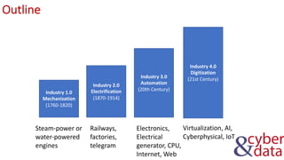 Outline
Industry 1.0
Mechanization
(1760-1820)
Industry 2.0
Electrification
(1870-1914)
Industry 3.0
Automation
(20th Century)
Industry 4.0
Digitization
(21st Century)
Steam-power or
water-powered
engines
Railways,
factories,
telegram
Electronics,
Electrical
generator, CPU,
Internet, Web
Virtualization, AI,
Cyberphysical, IoT
 