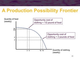 23
Quantity of clothing
(weekly)
Quantity of food
(weekly)
10
9.5
4
2
Opportunity cost of
clothing = 1/2 pound of food
Opportunity cost of
clothing = 2 pounds of food
3 4 12 13
A Production Possibility Frontier
 