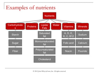 © 2012 John Wiley & Sons, Inc. All rights reserved.
Examples of nutrients
Nutrients
Carbohydrate
s
Proteins
Lipids/
Fats
Water
Vitamins Minerals
Starch
Sugar
Fiber
Saturated
fat
Monounsaturated
fat
Polyunsaturated
fat
Cholesterol
A, D, E,
K, C, B12
Sodium
Calcium
Fluoride
Folic acid
Niacin
 