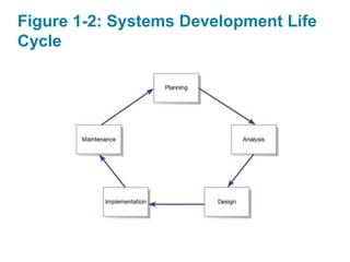 Figure 1-2: Systems Development Life
Cycle
 