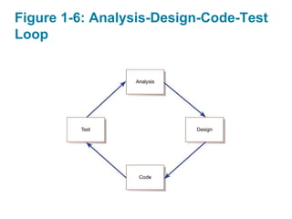 Figure 1-6: Analysis-Design-Code-Test
Loop
 