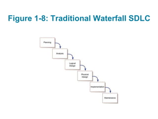 Figure 1-8: Traditional Waterfall SDLC
 
