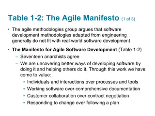 Table 1-2: The Agile Manifesto (1 of 3)
• The agile methodologies group argues that software
development methodologies adapted from engineering
generally do not fit with real world software development
• The Manifesto for Agile Software Development (Table 1-2)
– Seventeen anarchists agree
– We are uncovering better ways of developing software by
doing it and helping others do it. Through this work we have
come to value:
▪ Individuals and interactions over processes and tools
▪ Working software over comprehensive documentation
▪ Customer collaboration over contract negotiation
▪ Responding to change over following a plan
 