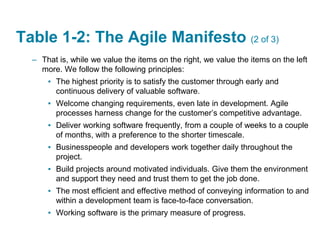 Table 1-2: The Agile Manifesto (2 of 3)
– That is, while we value the items on the right, we value the items on the left
more. We follow the following principles:
▪ The highest priority is to satisfy the customer through early and
continuous delivery of valuable software.
▪ Welcome changing requirements, even late in development. Agile
processes harness change for the customer’s competitive advantage.
▪ Deliver working software frequently, from a couple of weeks to a couple
of months, with a preference to the shorter timescale.
▪ Businesspeople and developers work together daily throughout the
project.
▪ Build projects around motivated individuals. Give them the environment
and support they need and trust them to get the job done.
▪ The most efficient and effective method of conveying information to and
within a development team is face-to-face conversation.
▪ Working software is the primary measure of progress.
 