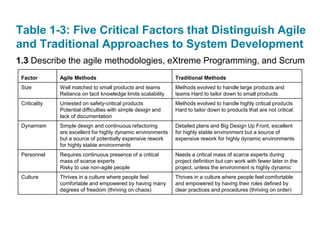 Table 1-3: Five Critical Factors that Distinguish Agile
and Traditional Approaches to System Development
1.3 Describe the agile methodologies, eXtreme Programming, and Scrum
Factor Agile Methods Traditional Methods
Size Well matched to small products and teams
Reliance on tacit knowledge limits scalability
Methods evolved to handle large products and
teams Hard to tailor down to small products
Criticality Untested on safety-critical products
Potential difficulties with simple design and
lack of documentation
Methods evolved to handle highly critical products
Hard to tailor down to products that are not critical.
Dynamism Simple design and continuous refactoring
are excellent for highly dynamic environments
but a source of potentially expensive rework
for highly stable environments
Detailed plans and Big Design Up Front, excellent
for highly stable environment but a source of
expensive rework for highly dynamic environments
Personnel Requires continuous presence of a critical
mass of scarce experts
Risky to use non-agile people
Needs a critical mass of scarce experts during
project definition but can work with fewer later in the
project, unless the environment is highly dynamic
Culture Thrives in a culture where people feel
comfortable and empowered by having many
degrees of freedom (thriving on chaos)
Thrives in a culture where people feel comfortable
and empowered by having their roles defined by
clear practices and procedures (thriving on order)
 