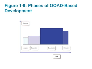 Figure 1-9: Phases of OOAD-Based
Development
 