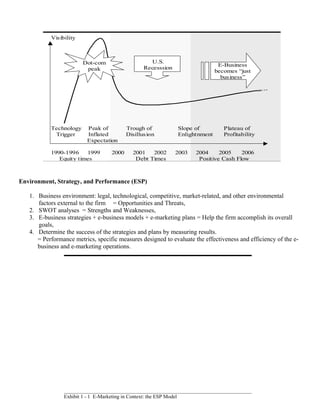 Visibility



                        Dot-com                      U.S.
                                                                                      E-Business
                         peak                      Recesssion
                                                                                     becomes “just
                                                                                       business”




           Technology     Peak of           Trough of                 Slope of          Plateau of
            Trigger       Inflated          Disillus ion              Enlightnment      Profitability
                          Expectation

           1990-1996    1999         2000      2001   2002        2003      2004     2005    2006
              Equity times                      Debt Times                   Positive Cash Flow



Environment, Strategy, and Performance (ESP)

   1. Business environment: legal, technological, competitive, market-related, and other environmental
      factors external to the firm = Opportunities and Threats,
   2. SWOT analyses = Strengths and Weaknesses,
   3. E-business strategies + e-business models + e-marketing plans = Help the firm accomplish its overall
      goals,
   4. Determine the success of the strategies and plans by measuring results.
      = Performance metrics, specific measures designed to evaluate the effectiveness and efficiency of the e-
      business and e-marketing operations.




                Exhibit 1 - 1 E-Marketing in Context: the ESP Model
 