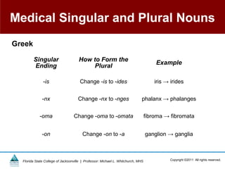 Medical Singular and Plural Nouns
Greek

        Singular                     How to Form the                                  Example
        Ending                            Plural

              -is                     Change -is to -ides                             iris → irides


              -nx                    Change -nx to -nges                      phalanx → phalanges


            -oma                  Change -oma to -omata                           fibroma → fibromata


              -on                       Change -on to -a                          ganglion → ganglia



  Florida State College of Jacksonville | Professor: Michael L. Whitchurch, MHS              Copyright ©2011 All rights reserved.
 