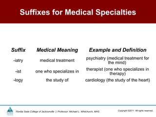 Suffixes for Medical Specialties



Suffix               Medical Meaning                                 Example and Definition
                                                                  psychiatry (medical treatment for
-iatry                  medical treatment                                     the mind)
                                                                  therapist (one who specializes in
 -ist               one who specializes in
                                                                               therapy)
 -logy                       the study of                         cardiology (the study of the heart)




  Florida State College of Jacksonville | Professor: Michael L. Whitchurch, MHS    Copyright ©2011 All rights reserved.
 