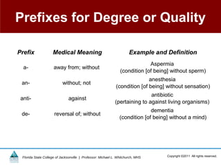 Prefixes for Degree or Quality

Prefix              Medical Meaning                                   Example and Definition
                                                                             Aspermia
  a-                 away from; without
                                                                (condition [of being] without sperm)
                                                                            anesthesia
 an-                       without; not
                                                             (condition [of being] without sensation)
                                                                             antibiotic
 anti-                        against
                                                             (pertaining to against living organisms)
                                                                              dementia
 de-                 reversal of; without
                                                                (condition [of being] without a mind)




 Florida State College of Jacksonville | Professor: Michael L. Whitchurch, MHS      Copyright ©2011 All rights reserved.
 