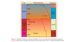 Figure 1.3 Variation in P and S wave velocities with depth. Compositional subdivisions of the Earth are on the left,
rheological subdivisions on the right. After Kearey and Vine (1990), Global Tectonics. © Blackwell Scientific. Oxford.
10
 