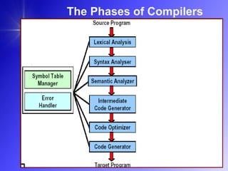 CH01_Introduction _BASICS-CompilerDesign | PDF