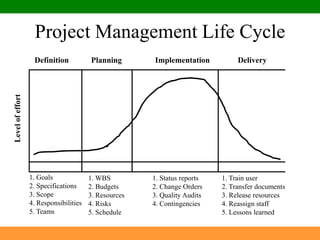 DefinitionPlanningImplementationDeliveryLevel of effort1. Goals2. Specifications3. Scope4. Responsibilities5. Teams1. WBS2. Budgets3. Resources4. Risks5. Schedule1. Status reports2. Change Orders3. Quality Audits4. Contingencies1. Train user2. Transfer documents3. Release resources4. Reassign staff5. Lessons learnedProject Management Life Cycle