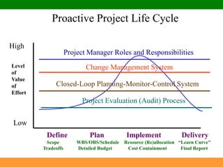 Proactive Project Life CycleHighProject Manager Roles and ResponsibilitiesLevelof ValueofEffortChange Management SystemClosed-Loop Planning-Monitor-Control SystemProject Evaluation (Audit) ProcessLow	Define            Plan            Implement           DeliveryScope     	      WBS/OBS/Schedule    Resource (Re)allocation   “Learn Curve”               Tradeoffs            Detailed Budget             Cost Containment 	Final Report