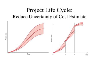 Project Life Cycle:Reduce Uncertainty of Cost Estimate