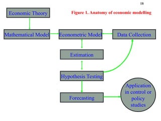 CH 01; INTRODUCTION TO ECONOMETRICS and ITS APPLICATION.ppt