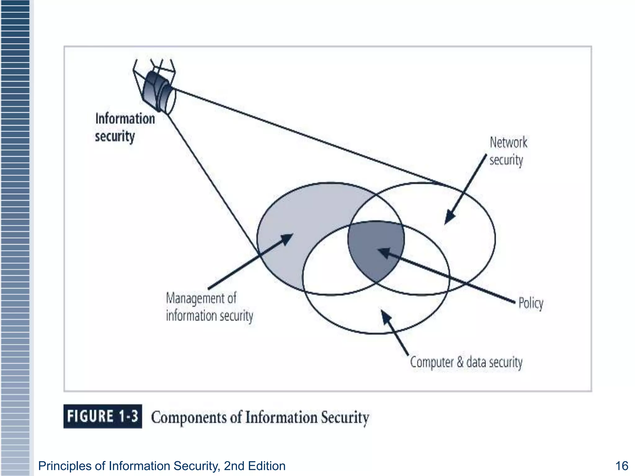 Principles of Information Security, 2nd Edition 16
 