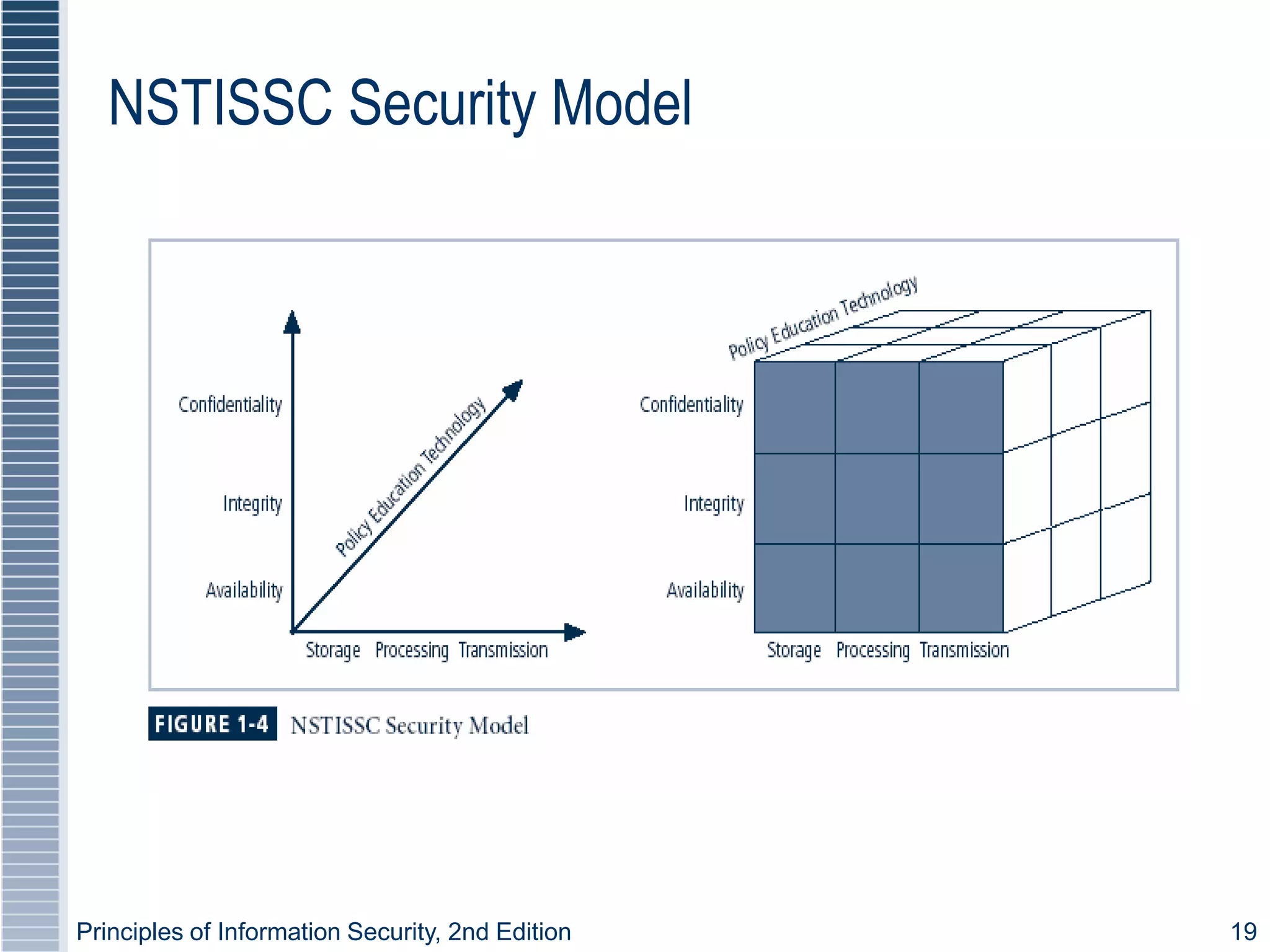 Principles of Information Security, 2nd Edition 19
Figure 1-4 – NSTISSC Security
Model
NSTISSC Security Model
 