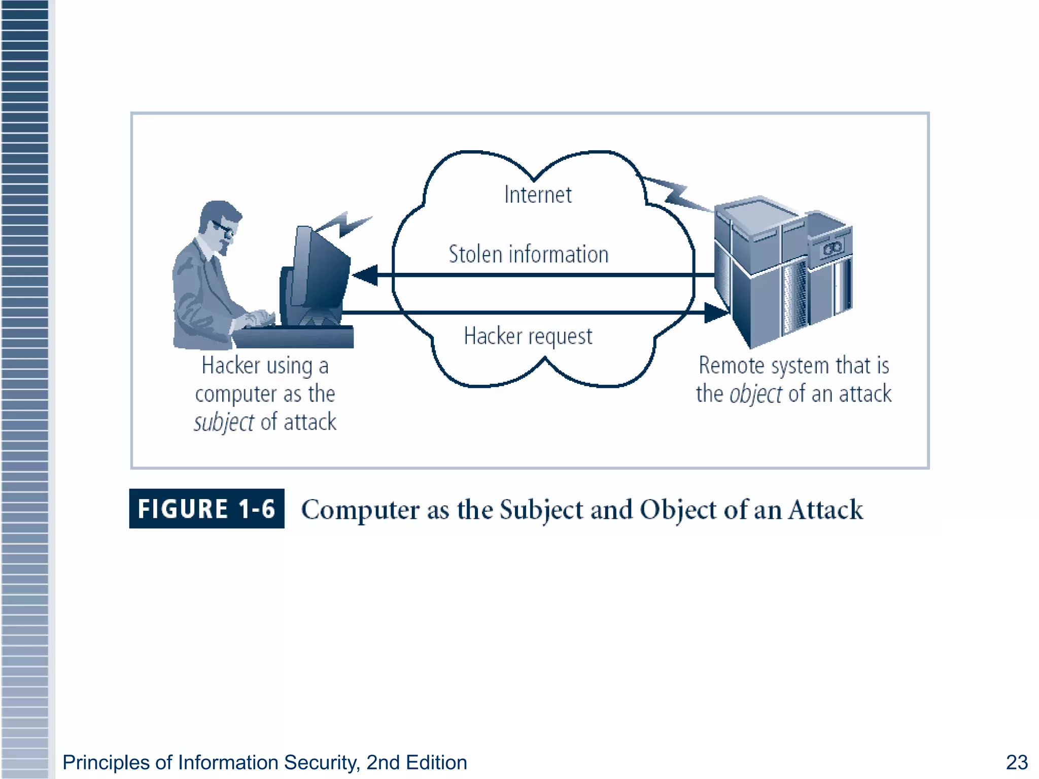 Principles of Information Security, 2nd Edition 23
Figure 1-5 – Subject and Object of
Attack
 