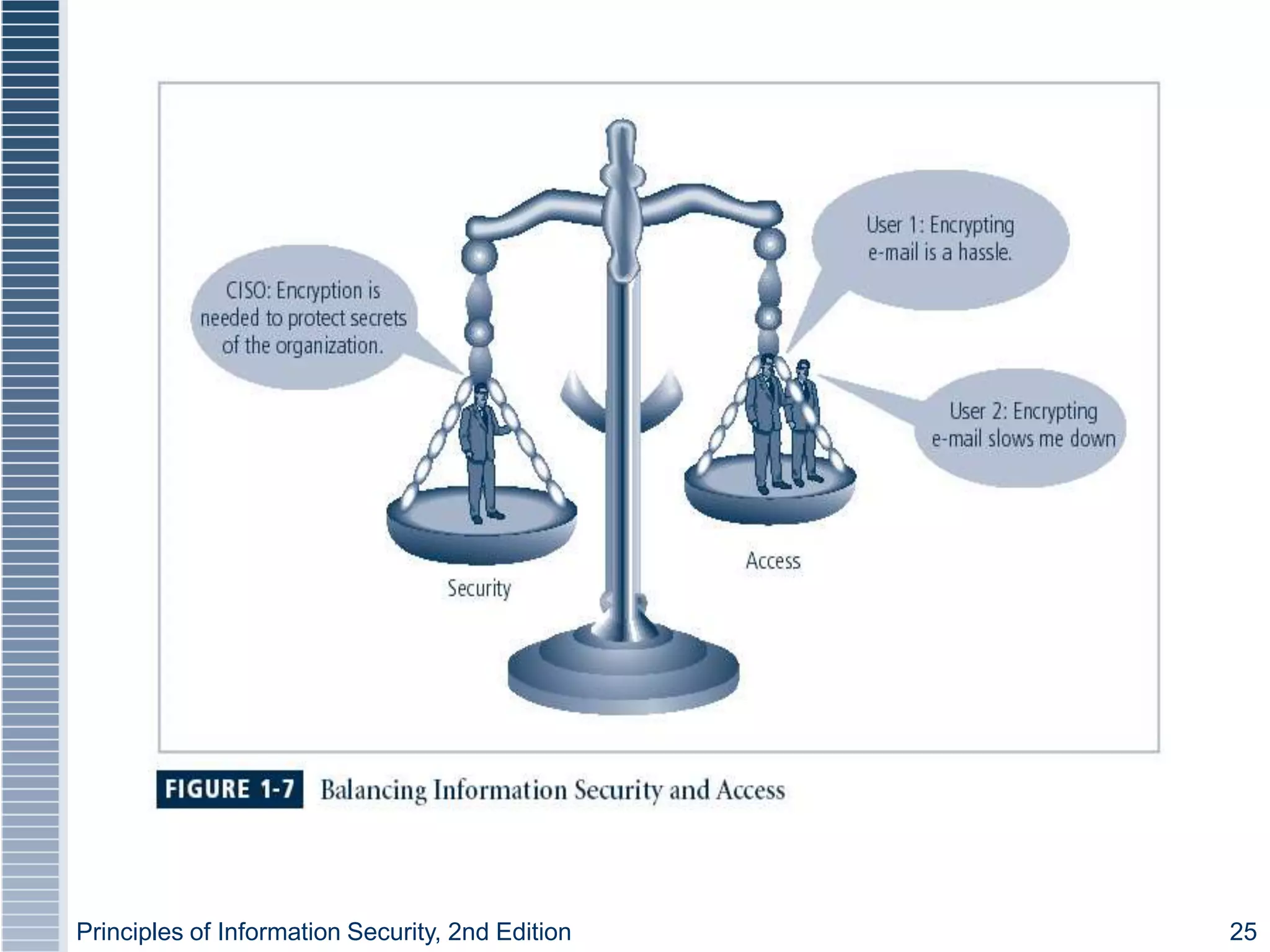 Principles of Information Security, 2nd Edition 25
Figure 1-6 – Balancing Security and
Access
 