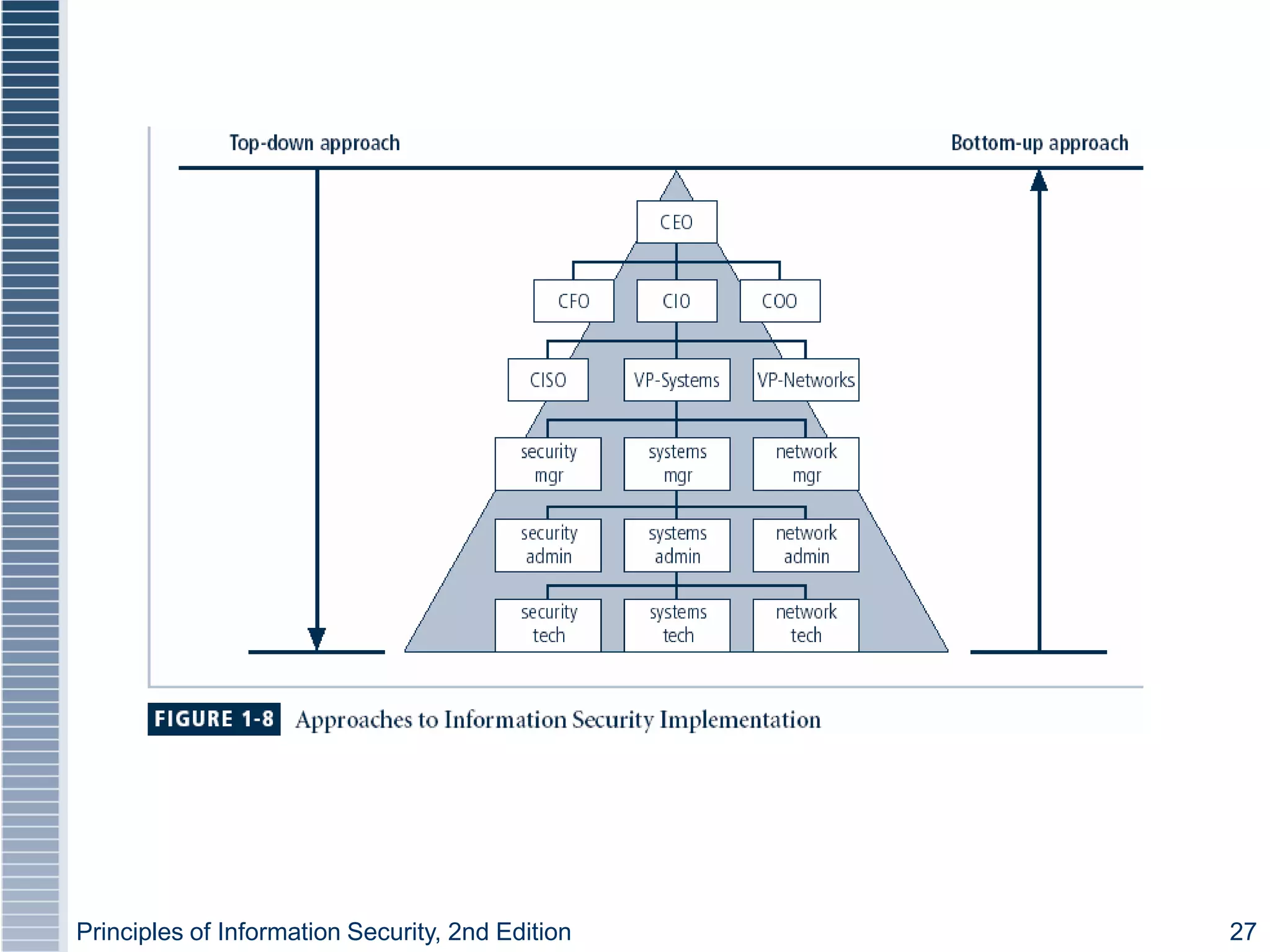 Principles of Information Security, 2nd Edition 27
 