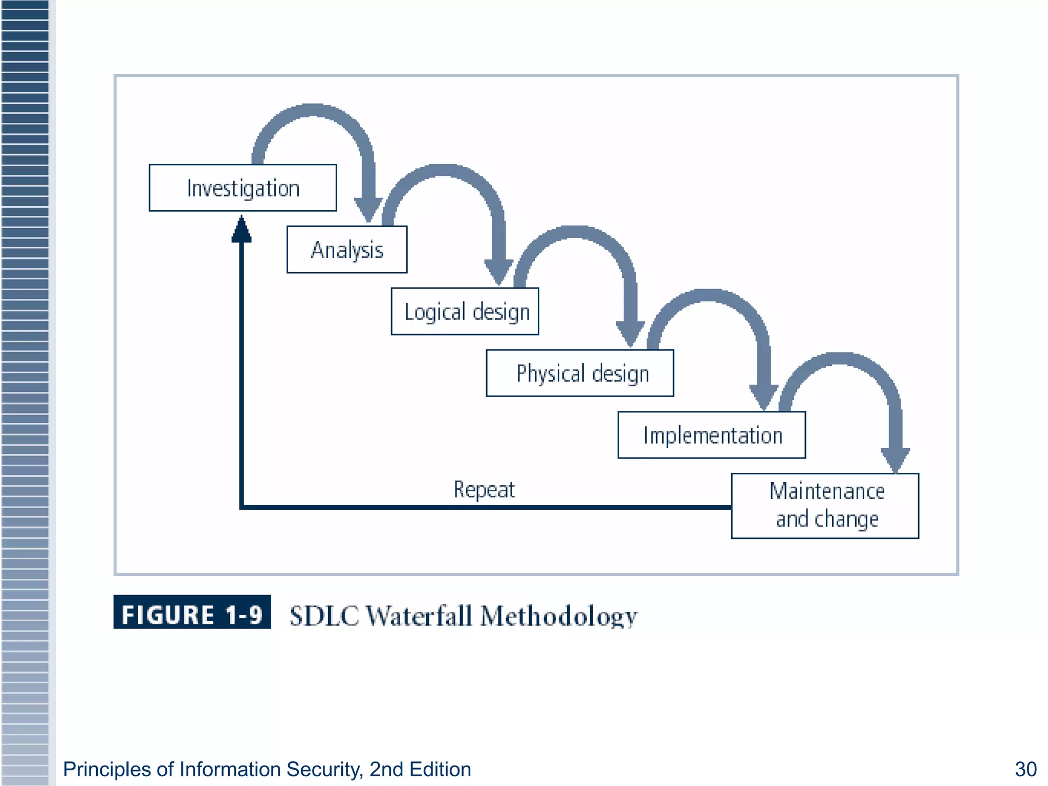 Principles of Information Security, 2nd Edition 30
 