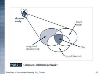 Principles of Information Security, 2nd Edition 16
 