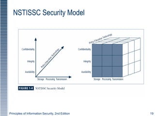Principles of Information Security, 2nd Edition 19
Figure 1-4 – NSTISSC Security
Model
NSTISSC Security Model
 