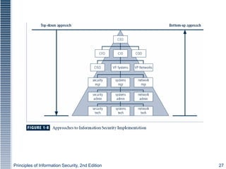 Principles of Information Security, 2nd Edition 27
 