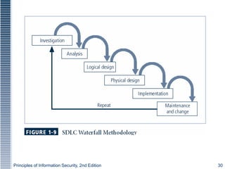 Principles of Information Security, 2nd Edition 30
 