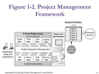 Information Technology Project Management, Fourth Edition 13
Figure 1-2. Project Management
Framework
 