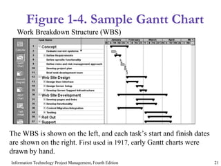 Information Technology Project Management, Fourth Edition 21
Figure 1-4. Sample Gantt Chart
The WBS is shown on the left, and each task’s start and finish dates
are shown on the right. First used in 1917, early Gantt charts were
drawn by hand.
Work Breakdown Structure (WBS)
 
